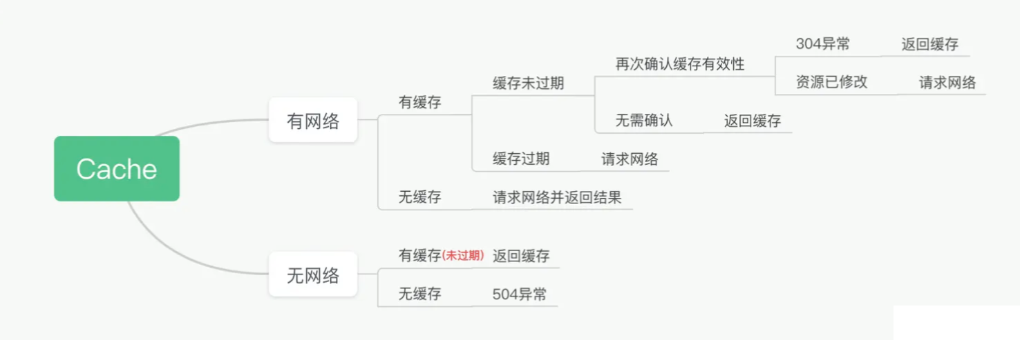 blogs_okhttp_cache_interceptor