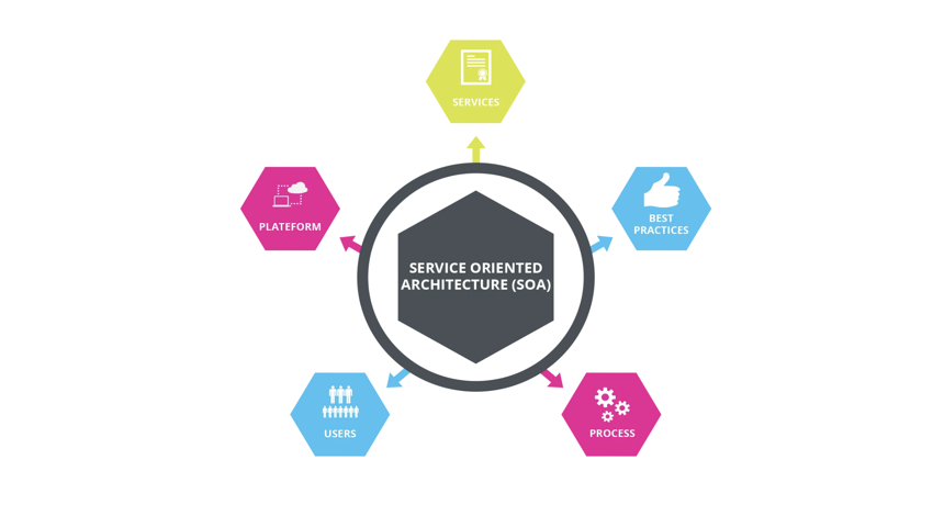 【Android进阶】车载通信架构——SOA